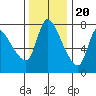 Cathlamet tide chart for Sunday, November 20, 2022