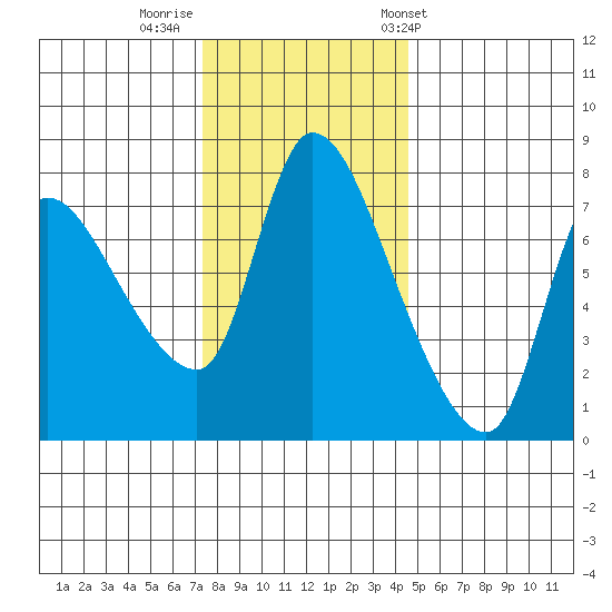 Cathlamet tide chart for Monday, November 21, 2022