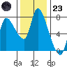 Cathlamet tide chart for Wednesday, November 23, 2022
