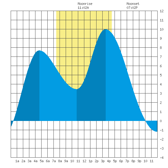 Cathlamet tide chart for Saturday, November 26, 2022