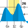Cathlamet tide chart for Saturday, November 26, 2022