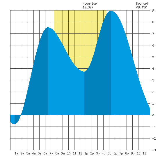 Cathlamet tide chart for Monday, November 28, 2022