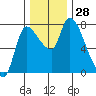 Cathlamet tide chart for Monday, November 28, 2022