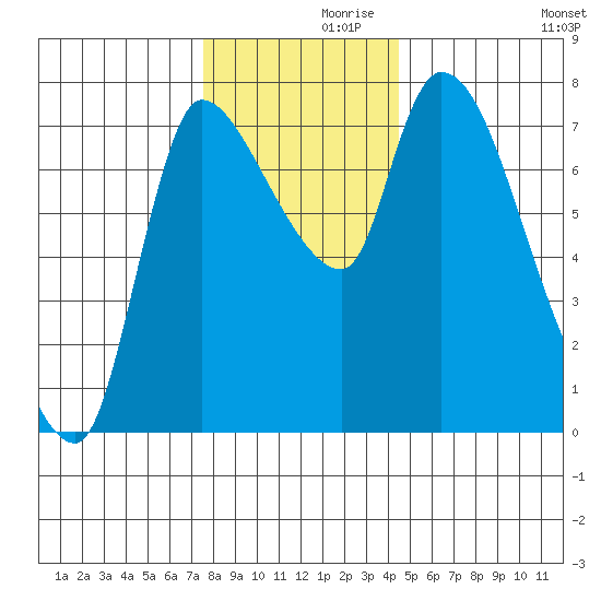 Cathlamet tide chart for Tuesday, November 29, 2022