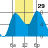 Cathlamet tide chart for Tuesday, November 29, 2022