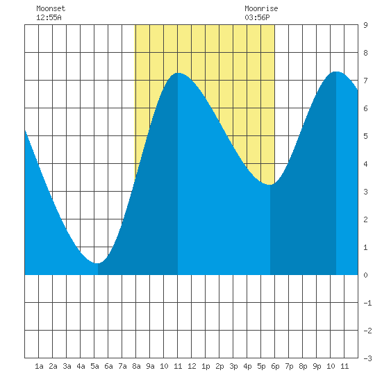 Cathlamet tide chart for Wednesday, November 2, 2022