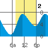 Cathlamet tide chart for Wednesday, November 2, 2022