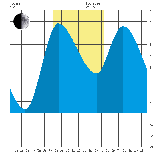 Cathlamet tide chart for Wednesday, November 30, 2022