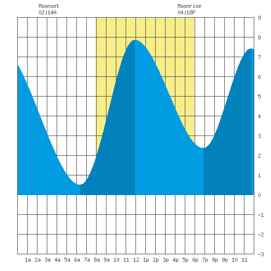 Cathlamet tide chart for Thursday, November 3, 2022