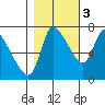 Cathlamet tide chart for Thursday, November 3, 2022