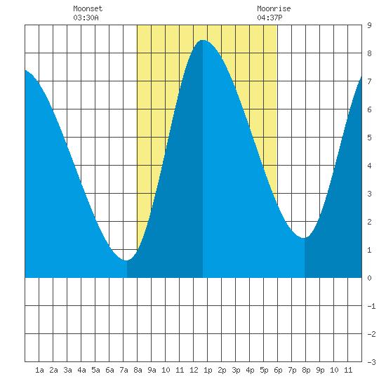 Cathlamet tide chart for Friday, November 4, 2022