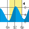 Cathlamet tide chart for Friday, November 4, 2022