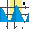 Cathlamet tide chart for Saturday, November 5, 2022