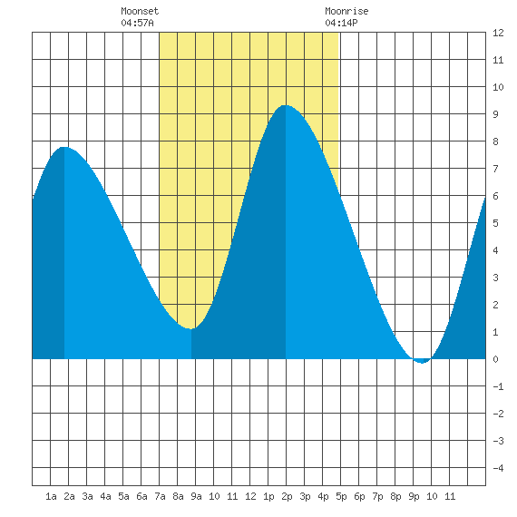Cathlamet tide chart for Sunday, November 6, 2022