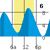 Cathlamet tide chart for Sunday, November 6, 2022