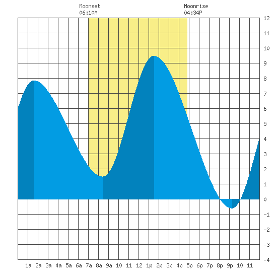 Cathlamet tide chart for Monday, November 7, 2022