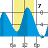 Cathlamet tide chart for Monday, November 7, 2022