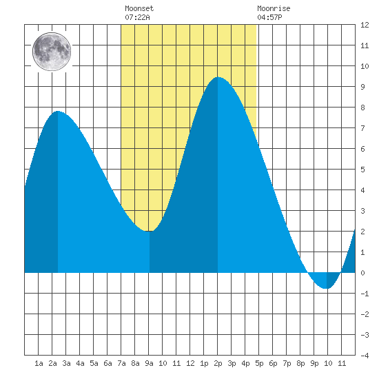 Cathlamet tide chart for Tuesday, November 8, 2022
