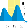 Cathlamet tide chart for Wednesday, November 9, 2022