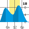 Cathlamet tide chart for Saturday, December 10, 2022