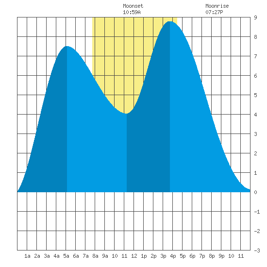 Cathlamet tide chart for Sunday, December 11, 2022