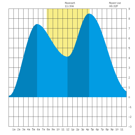 Cathlamet tide chart for Monday, December 12, 2022