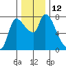 Cathlamet tide chart for Monday, December 12, 2022
