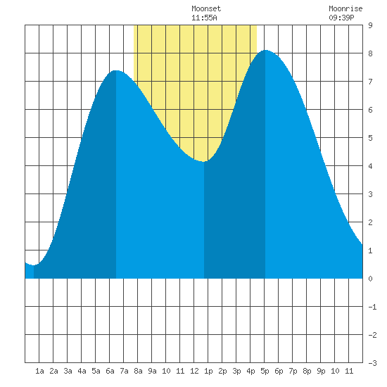Cathlamet tide chart for Tuesday, December 13, 2022