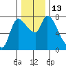 Cathlamet tide chart for Tuesday, December 13, 2022