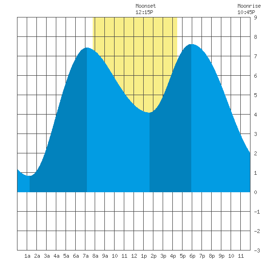 Cathlamet tide chart for Wednesday, December 14, 2022