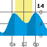Cathlamet tide chart for Wednesday, December 14, 2022