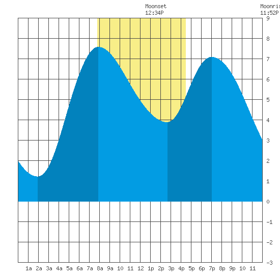 Cathlamet tide chart for Thursday, December 15, 2022
