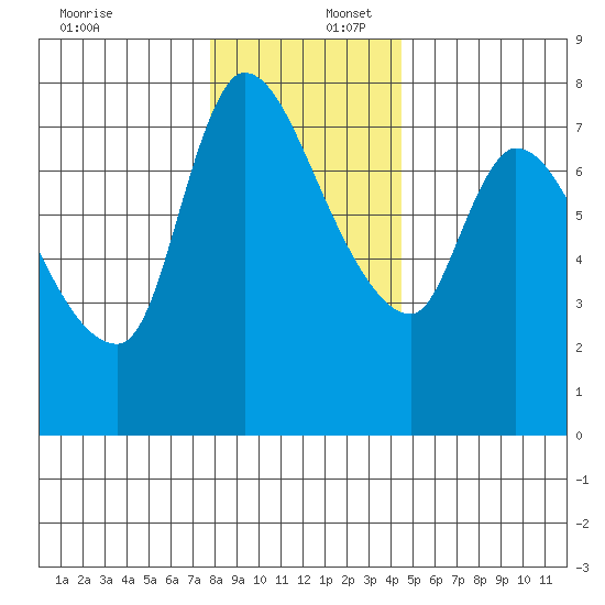 Cathlamet tide chart for Saturday, December 17, 2022