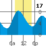 Cathlamet tide chart for Saturday, December 17, 2022