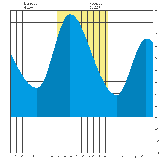 Cathlamet tide chart for Sunday, December 18, 2022