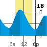 Cathlamet tide chart for Sunday, December 18, 2022