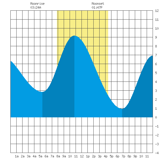 Cathlamet tide chart for Monday, December 19, 2022