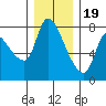 Cathlamet tide chart for Monday, December 19, 2022