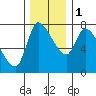 Cathlamet tide chart for Thursday, December 1, 2022