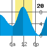 Cathlamet tide chart for Tuesday, December 20, 2022