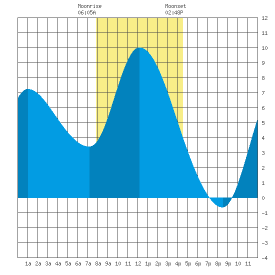 Cathlamet tide chart for Wednesday, December 21, 2022