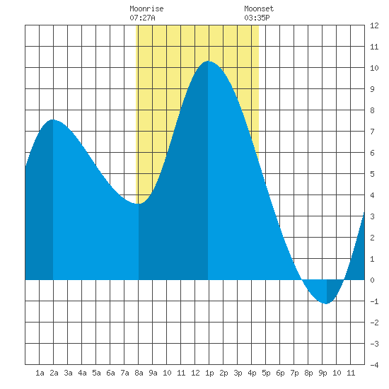 Cathlamet tide chart for Thursday, December 22, 2022