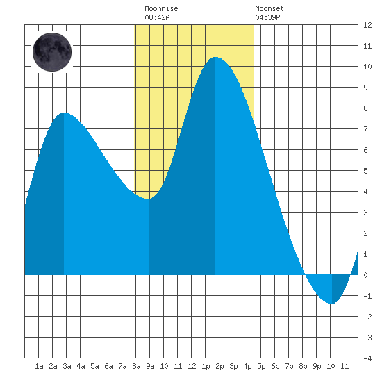 Cathlamet tide chart for Friday, December 23, 2022