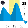 Cathlamet tide chart for Friday, December 23, 2022