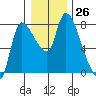 Cathlamet tide chart for Monday, December 26, 2022