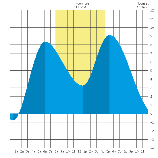 Cathlamet tide chart for Tuesday, December 27, 2022