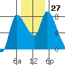 Cathlamet tide chart for Tuesday, December 27, 2022