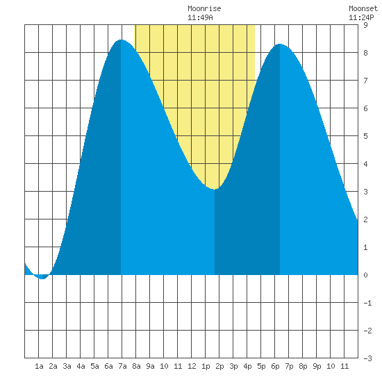 Cathlamet tide chart for Wednesday, December 28, 2022