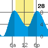 Cathlamet tide chart for Wednesday, December 28, 2022