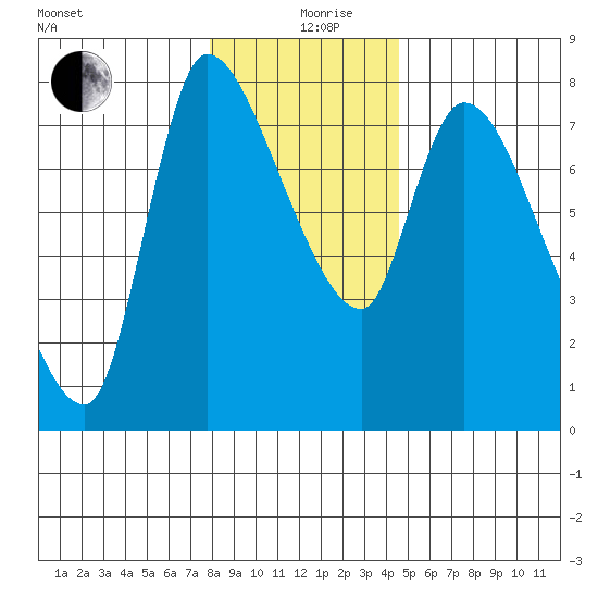 Cathlamet tide chart for Thursday, December 29, 2022